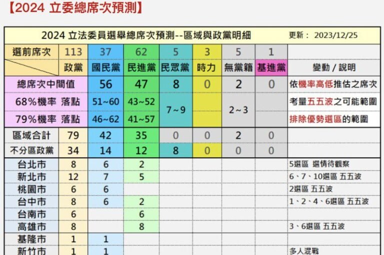 The polling website's latest forecast predicts that the blue camp will be close to a majority in the legislative elections


