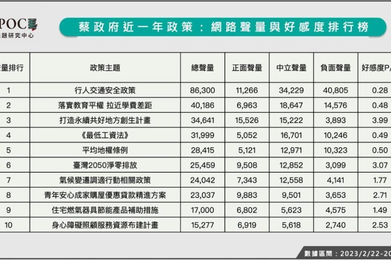 The top 10 policies of the Tsai administration have been released, and transportation has generated the most public dissatisfaction with over 40,000 negative comments.

