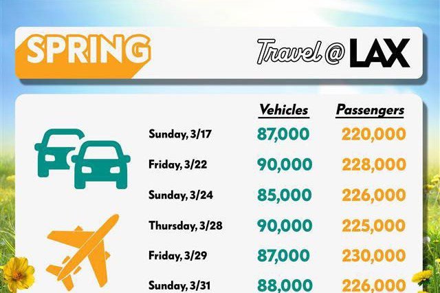 LAX welcomes millions of travelers during Spring Break and leave early to reserve a parking space without missing a flight

